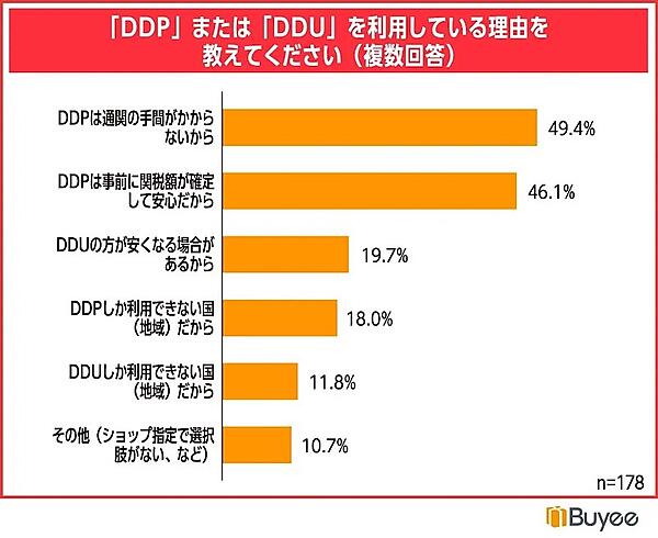 DDPまたはDDUを利用する理由（複数回答可）