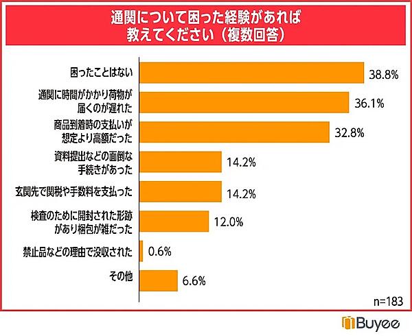 通関で困った経験の有無