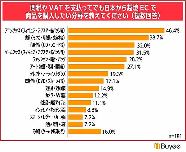 関税やVAT（消費税）を支払ってでも日本から越境ECで商品を購入したい分野（複数回答可）