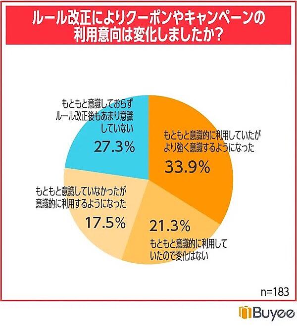 税制改正によるクーポン・キャンペーンなどの利用意向の変化