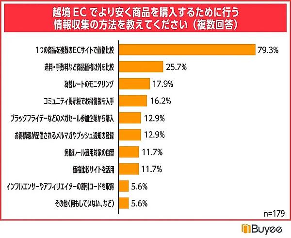 安く商品を購入するための情報収集の方法（複数回答可）