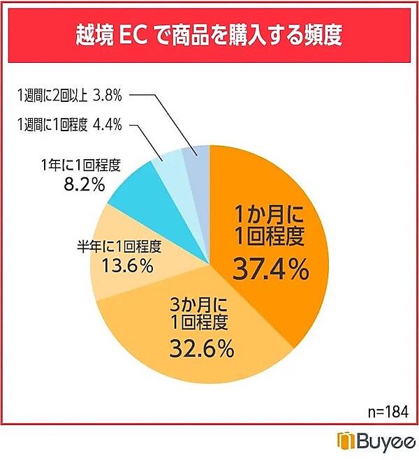 越境ECで商品を購入する頻度