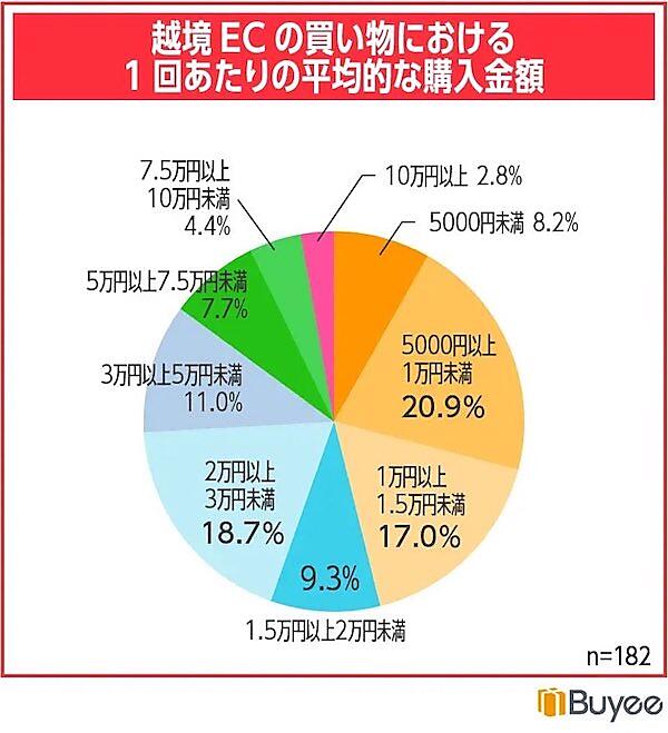 越境ECの買い物における1回あたりの平均的な購入金額