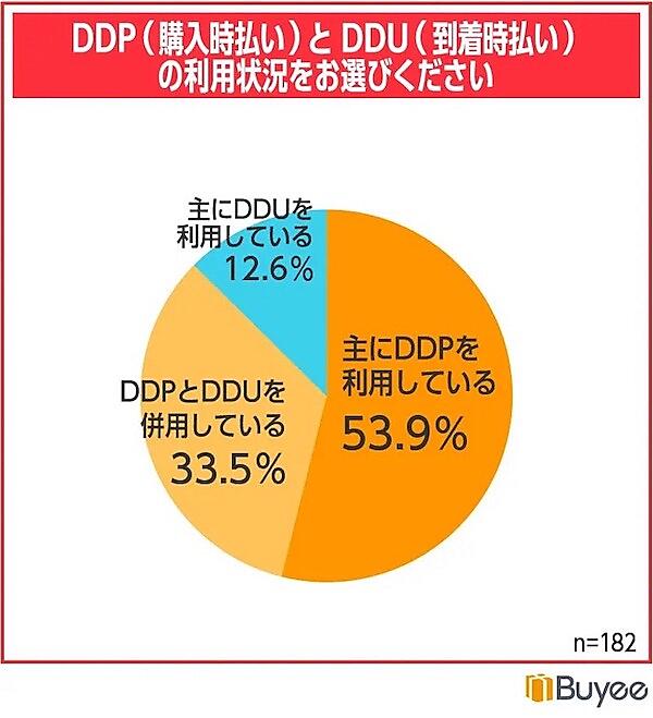 DDPとDDUの利用状況