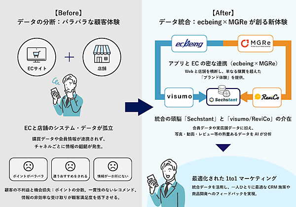 ソフトクリエイトHDがアプリマーケティングプラットフォームのメグリを買収、グループのecbeingとのシナジーで「次世代のブランド体験」を提供