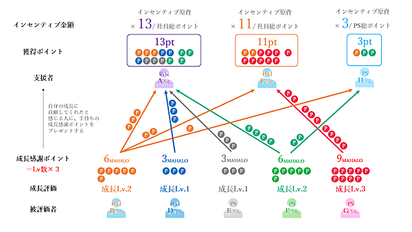 「心的資本経営」を進めるトリドールHD、「コナズ珈琲」で導入した評価はすべてプラス評価＋成長への貢献度合いを評価する制度「MAHALO（マハロ）」とは