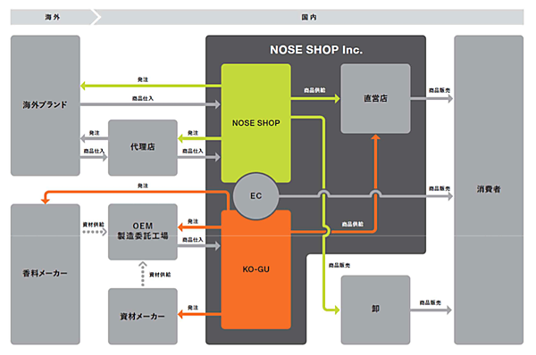 プロ向け株式市場「TOKYO PRO Market」に上場した香水販売のNOSE SHOP、ビジネスモデル＋業績などまとめ