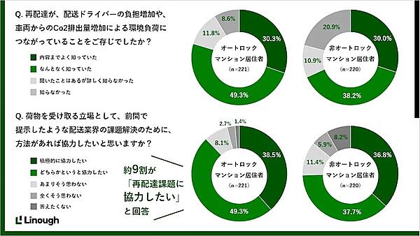 再配達が配送ドライバーの負担増加や車両からのCO2排出量増加による環境負荷につながっていることを知っているか（上）、配送業界の課題解決のために方法があれば協力したいか（下）