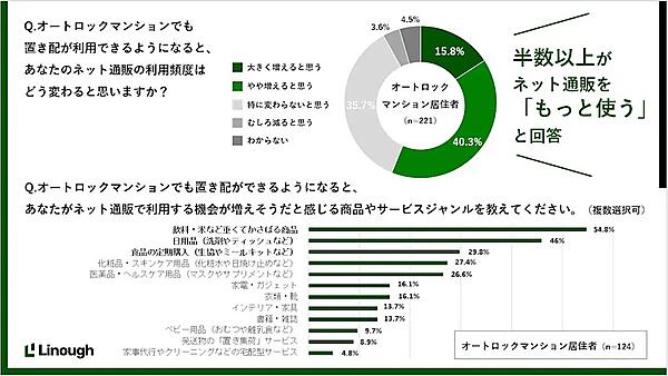 オートロックマンションで置き配が利用可能になった場合、ネット通販の利用頻度が増加するか（上）、ネット通販で利用する機会が増えそうだと感じる商品やサービスジャンル（下：複数回答可）