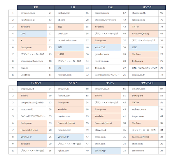 よく使うECサイト・アプリは1位がAmazon、2位が楽天。生成AI検索サービス（ChatGPT、Perplexityなど）を使ったAIショッピングの利用経験は2割強
