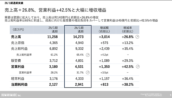 ファッションデザイナー・NIGO氏創業のHUMAN MADEの2026年1月期、売上高142億円で約27%増、営業利益は45億円で利益率3割超え、EC化率は3割
