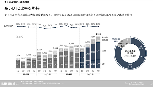 ファッションデザイナー・NIGO氏創業のHUMAN MADEの2026年1月期、売上高142億円で約27%増、営業利益は45億円で利益率3割超え、EC化率は3割