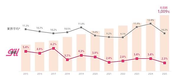 アイルの離職率と情報通信業における平均離職率の推移