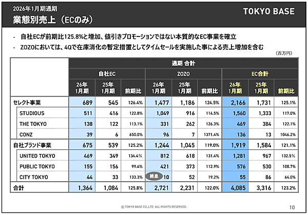 TOKYO BASEの2026年1月期は増収増益。EC売上は「クーポン」「割引き」をやめて23%増、個人売上の1割を給与還元する制度も貢献