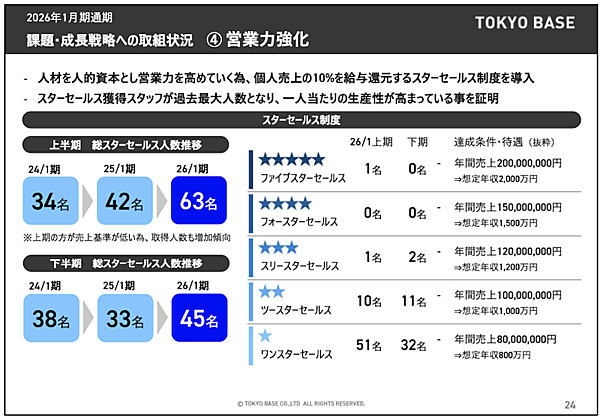 TOKYO BASEの2026年1月期は増収増益。EC売上は「クーポン」「割引き」をやめて23%増、個人売上の1割を給与還元する制度も貢献