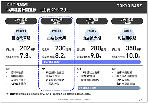 TOKYO BASEの2026年1月期は増収増益。EC売上は「クーポン」「割引き」をやめて23%増、個人売上の1割を給与還元する制度も貢献