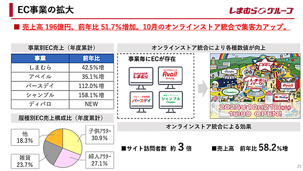 しまむらの2026年2月期EC売上は196億円で51%増、オンラインストア統合で集客力が向上