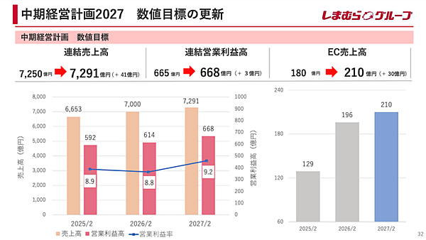 しまむらの2026年2月期EC売上は196億円で51%増、オンラインストア統合で集客力が向上