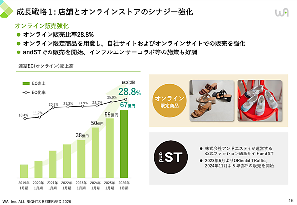 ダブルエーの連結EC売上は67億円、EC化率は28.8%。店舗とオンラインストアのシナジー強化など寄与