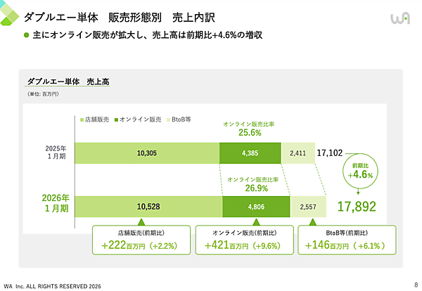 ダブルエーの連結EC売上は67億円、EC化率は28.8%。店舗とオンラインストアのシナジー強化など寄与