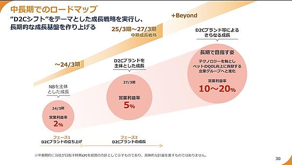 ペットゴーが掲げる成長戦略（画像はIR資料から編集部がキャプチャ）