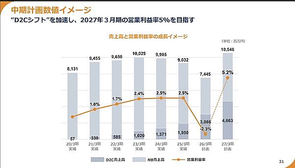 営業利益率の実績と計画（画像はIR資料から編集部がキャプチャ）