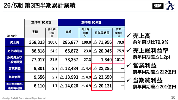 ランサムウェア被害のアスクル、サービス復旧と販促で顧客数の回復が進む。今期は205億円の最終赤字から2027年5月期はV字回復を計画