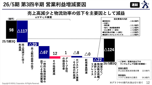 ランサムウェア被害のアスクル、サービス復旧と販促で顧客数の回復が進む。今期は205億円の最終赤字から2027年5月期はV字回復を計画
