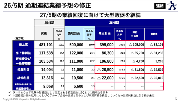 ランサムウェア被害のアスクル、サービス復旧と販促で顧客数の回復が進む。今期は205億円の最終赤字から2027年5月期はV字回復を計画