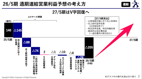 ランサムウェア被害のアスクル、サービス復旧と販促で顧客数の回復が進む。今期は205億円の最終赤字から2027年5月期はV字回復を計画