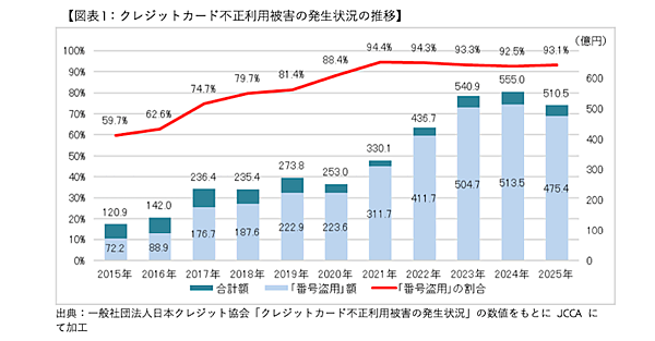 フィッシングサイト閉鎖を！ 国内クレジットカード会社13社が共同の取り組みを拡大