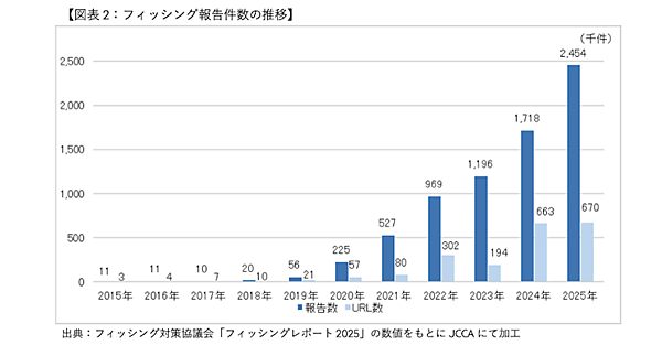 フィッシングサイト閉鎖を！ 国内クレジットカード会社13社が共同の取り組みを拡大