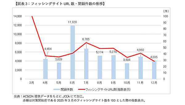 フィッシングサイト閉鎖を！ 国内クレジットカード会社13社が共同の取り組みを拡大