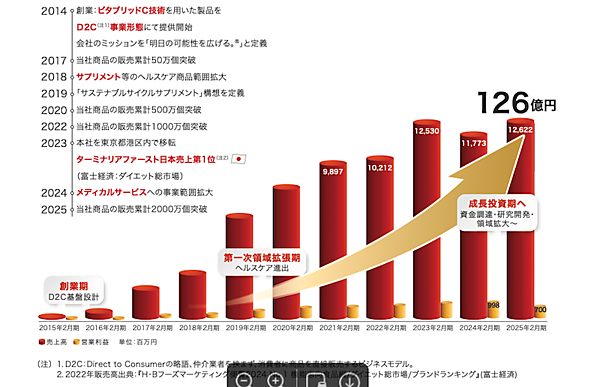 東証グロースに新規上場上した売上100億円超のリピートEC企業ビタブリッドジャパンのビジネスモデル＋業績まとめ