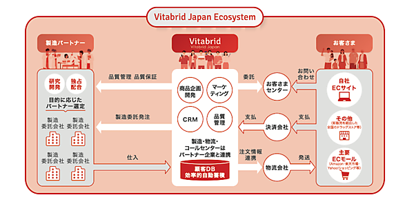 東証グロースに新規上場上した売上100億円超のリピートEC企業ビタブリッドジャパンのビジネスモデル＋業績まとめ