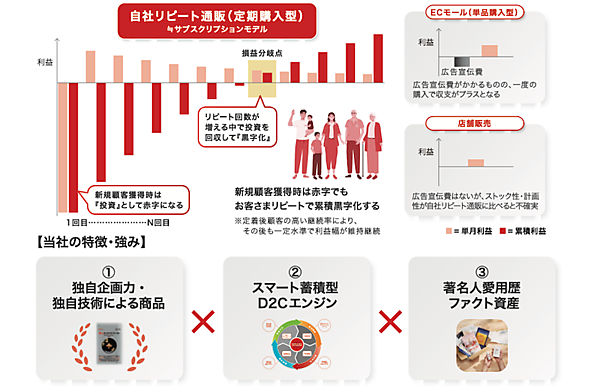 東証グロースに新規上場上した売上100億円超のリピートEC企業ビタブリッドジャパンのビジネスモデル＋業績まとめ