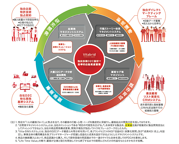 東証グロースに新規上場上した売上100億円超のリピートEC企業ビタブリッドジャパンのビジネスモデル＋業績まとめ