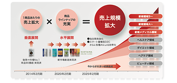 東証グロースに新規上場上した売上100億円超のリピートEC企業ビタブリッドジャパンのビジネスモデル＋業績まとめ
