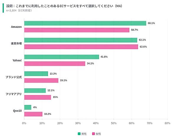 これまでに利用したことがあるECサービス（複数回答可）