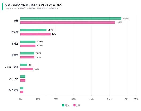 ECで商品を選ぶ際に最も重視する要素