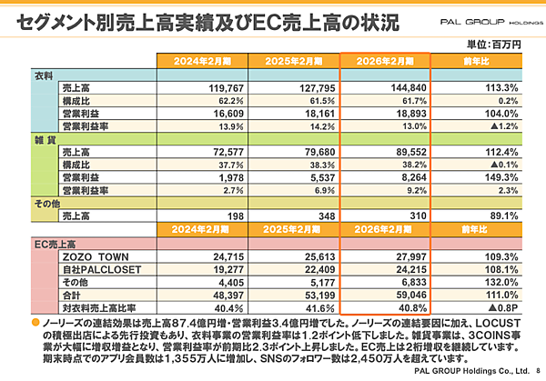 パルグループHDの2026年2月期EC売上は590億円で11%増。今期は衣料と「3COINS」の同梱配送などで売上700億円を計画
