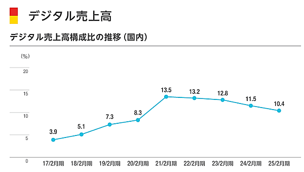 ABCマートのデジタルコマース戦略と2026年業績は？ EC売上は推定約265億円、売上高構成比は0.2ポイント増加の10.6％