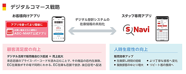 ABCマートのデジタルコマース戦略と2026年業績は？ EC売上は推定約265億円、売上高構成比は0.2ポイント増加の10.6％