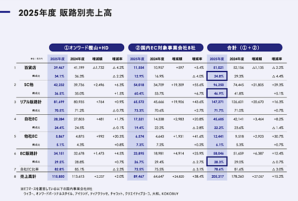 オンワードHDの2026年2月期EC売上は580億円、EC構成比は28.3%。リアル店舗＋EC連携のOMO施策が貢献