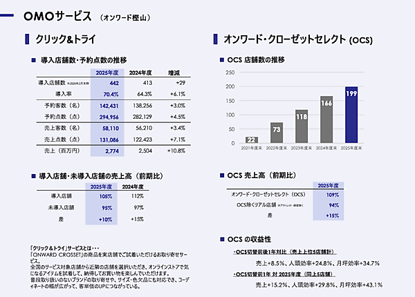 オンワードHDの2026年2月期EC売上は580億円、EC構成比は28.3%。リアル店舗＋EC連携のOMO施策が貢献