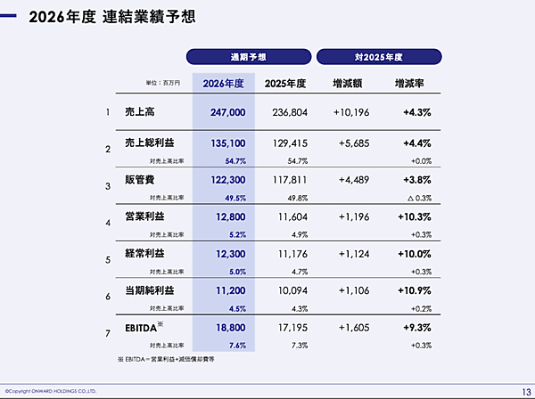 中東情勢の影響は？ オンワードHDは「冬物からコストアップによる商品プライシングなどに影響が出る可能性」