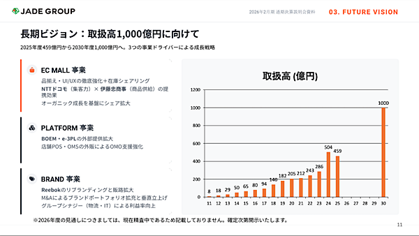 ロイヤルなど買収した靴のEC企業ジェイドグループがめざす取扱高1000億円の計画と現在地