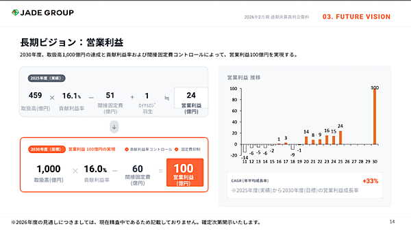 ロイヤルなど買収した靴のEC企業ジェイドグループがめざす取扱高1000億円の計画と現在地