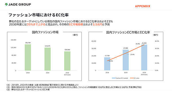 ロイヤルなど買収した靴のEC企業ジェイドグループがめざす取扱高1000億円の計画と現在地