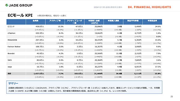 ロイヤルなど買収した靴のEC企業ジェイドグループがめざす取扱高1000億円の計画と現在地
